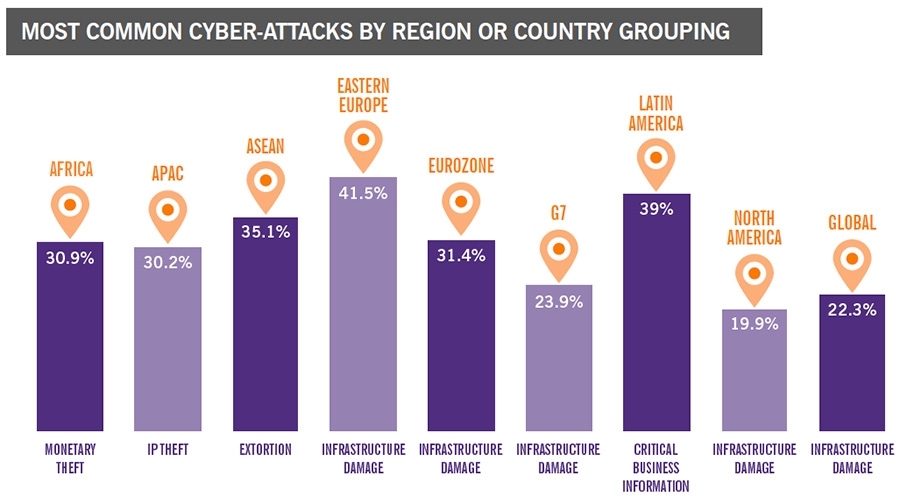 Cyberaanvallen per regio of landengroep